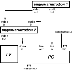 Общая схема подключения видеомагнитофона к компьютеру
